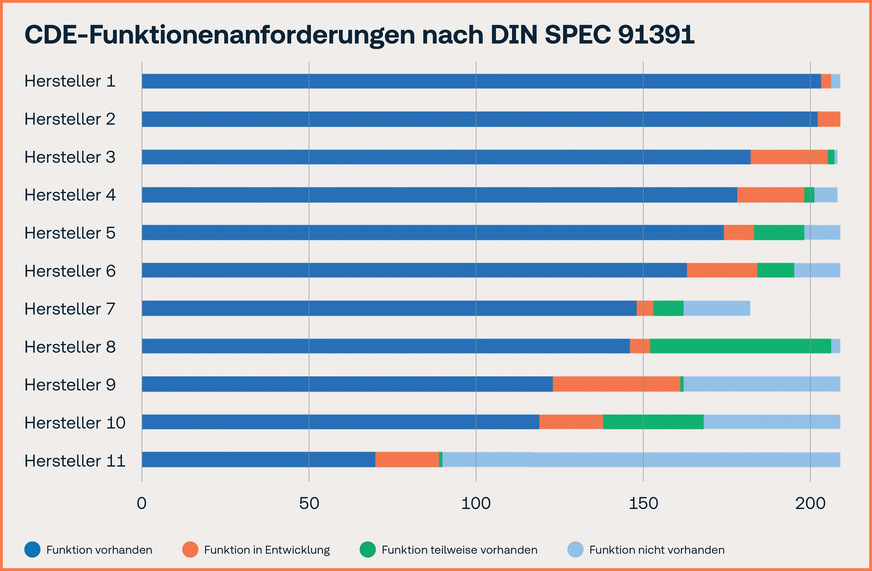 Bild 4 CDE im Vergleich: Entscheidend ist nicht die Menge der Funktionen, sondern dass die Lösung zur eigenen Arbeitsweise passt und benutzerfreundlich ist.