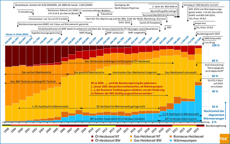 Absatzstruktur bei Wärmeerzeugern in Deutschland von 1998 bis 2025 sowie den Markt begleitendende Ereignisse und Eingriffe.