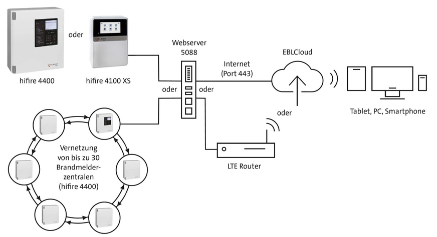 Telenot: EBLCloud für den normenkonformen Fernzugriff zur Überwachung und Wartung von hifire-Brandmeldesystemen.