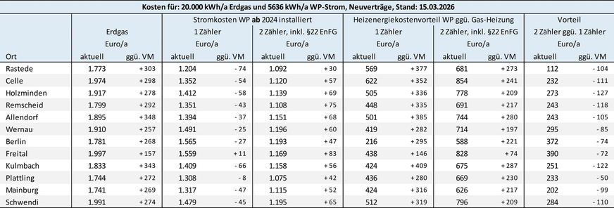 Bild 3 Vormonatsvergleich: Energiekosten und Energiedifferenzkosten für eine Gas-Heizung und eine ab dem 1. Januar 2024 in Betrieb genommene Heizungs-Wärmepumpe ohne eigenen Stromzähler (Modul 1) bzw. mit separatem Stromzähler (Modul 2). Preisbasis sind am 15. März 2026 auf dem Vergleichsportal Verivox recherchierte Tarifangebote für Neuverträge sowie regulatorische Festlegungen und Preisobergrenzen für die Messstellen. VM: Vormonat
