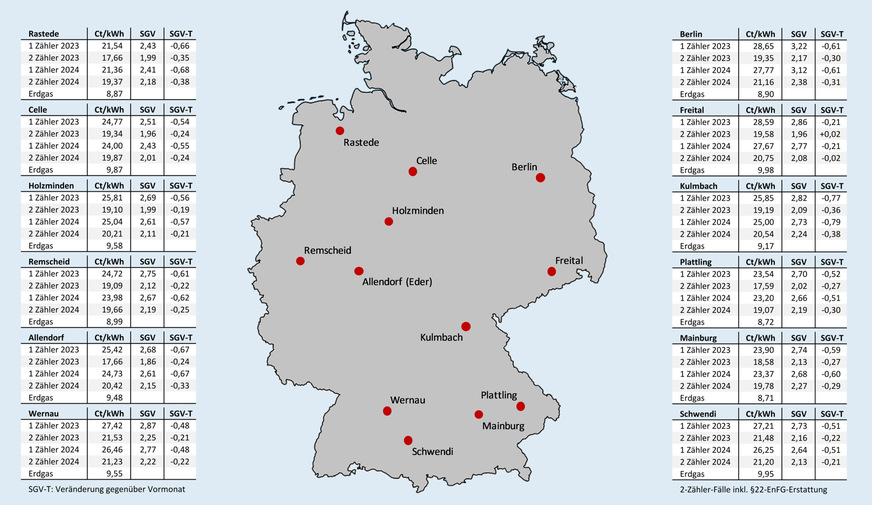 Bild 2 Effektive Arbeitspreise für Erdgas und für Wärmepumpenstrom mit oder ohne separaten Stromzähler (und eigenem WP-Stromtarif) nach Inbetriebnahmejahr sowie das sich vor Ort daraus ergebende Strom-/Gaspreisverhältnis (SGV) und die Veränderung des SGV gegenüber dem Vormonat; jeweils Neuverträge inklusive Boni, Stichtag: 15. März 2026.