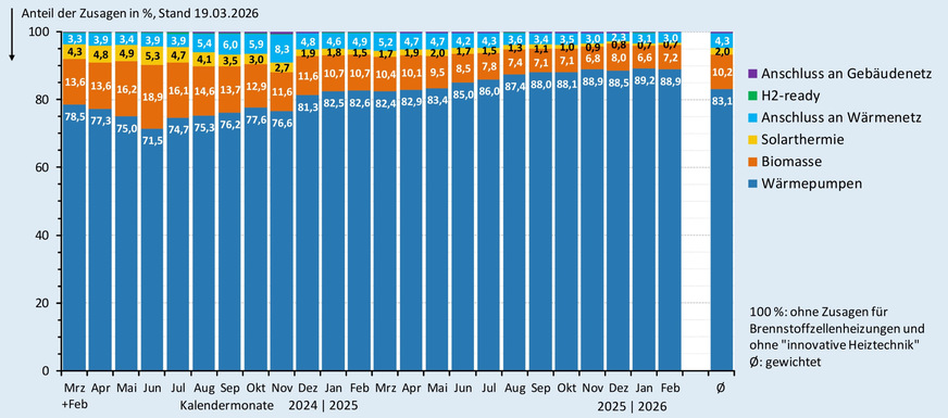 Anteil der Zusagen (monatlich und im Gesamtdurchschnitt) bei der BEG-Heizungsförderung nach Wärmeerzeugern bis Ende Februar 2026.