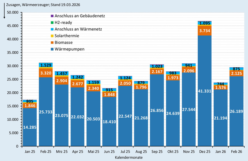 Zusagen (monatlich) bei der BEG-Heizungsförderung nach Wärmeerzeugern Januar 2025 bis Februar 2026.