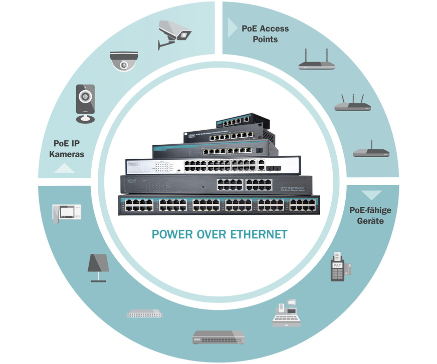 Bild 2 Übersicht moderner PoE-Infrastrukturen: PoE-Switches als zentrale Plattform für die Versorgung von Access Points, IP-Kameras und weiteren PoE-fähigen Endgeräten.