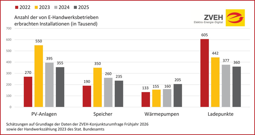 Hochrechnung: Leistungen der E-Handwerke.