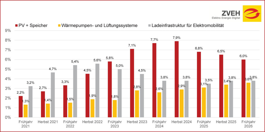 Entwicklung der Umsatzanteile im Elektrohandwerk.