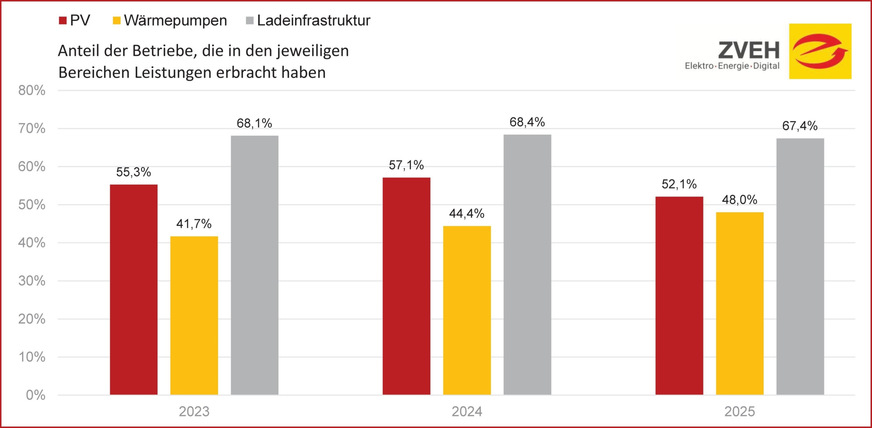 Aktivität der E-Handwerke im Bereich der Energiewende.