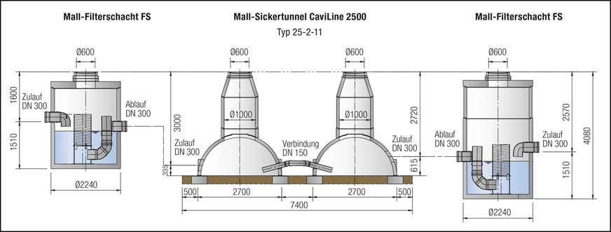 Bild 6 Querschnitte der Filterschächte und der Sickertunnel unter dem Schulsportplatz.