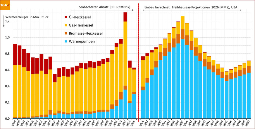 Struktur bei abgesetzten / eingebauten wasserführenden Wärmeerzeugern bis 2025 (beobachtet) und von 2026 bis 2050 aus den Projektionsdaten 2026 für die Treibhausgasprojektion (MMS).