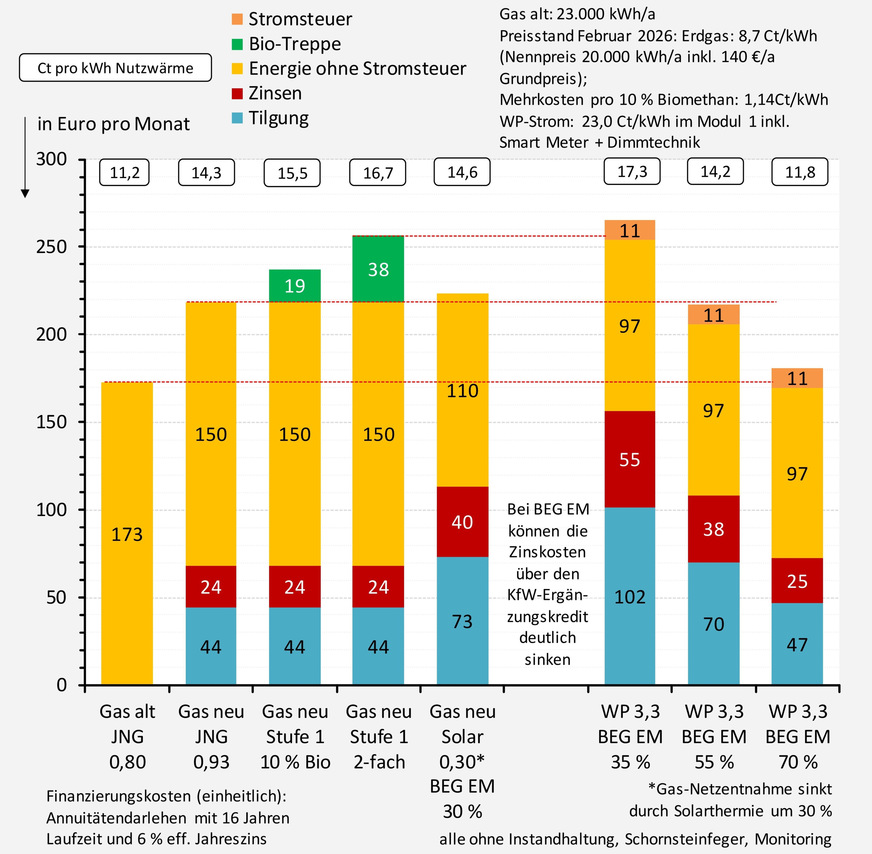 Bild 1 Kostensituation im Februar 2026 mit einer „freiwilligen“ Bio-Treppe (also bevor der Markt auf die Nachfrage reagiert hat) für einen selbstnutzenden Musterhaushalt.