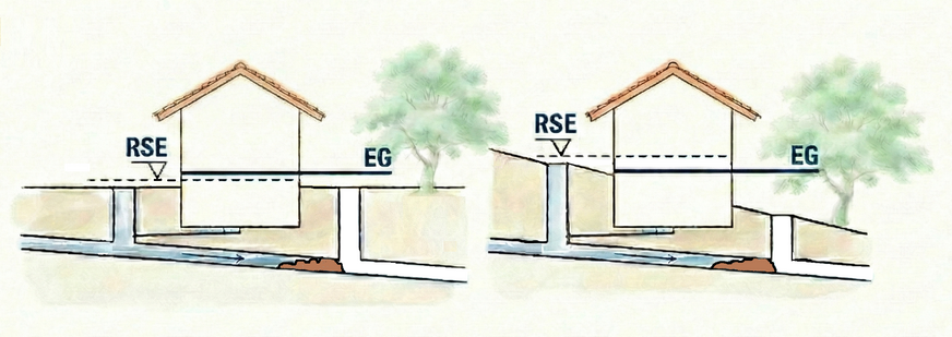 Bild 2 Rückstauebene (RSE) bei ebenem und geneigtem Gelände.