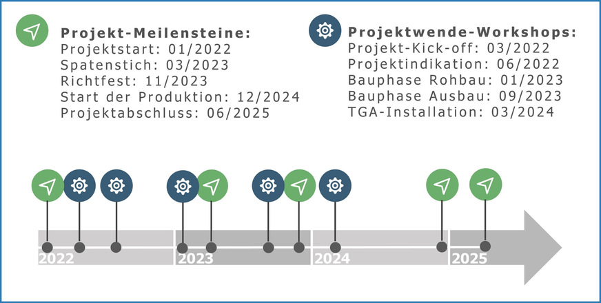 Bild 4 Das Fabrikgebäude Jumo Sensilo wurde in nur 3,5 Jahren nach dem Ansatz der systemischen Organisationsentwicklung fertiggestellt.