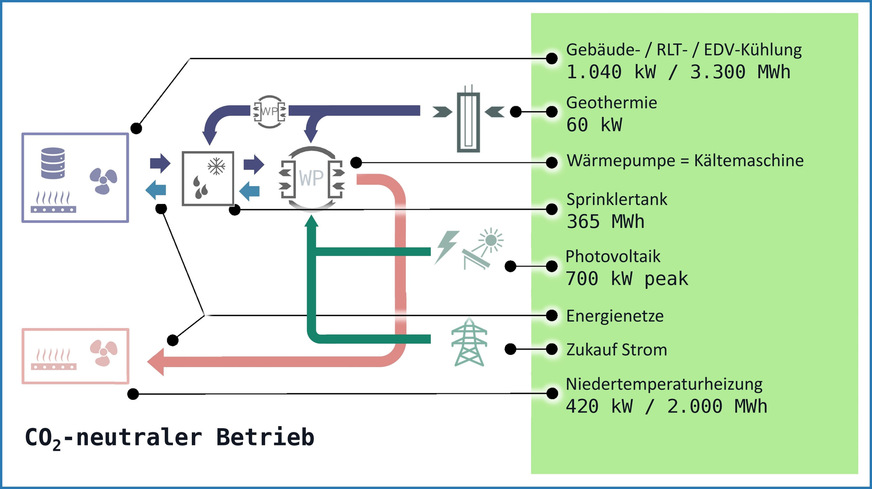 Bild 3 Schematische Darstellung des Jumo-Sensilo-Energiekonzeptes mit erneuerbaren Energien und Erzeuger- und Speichertechnik.