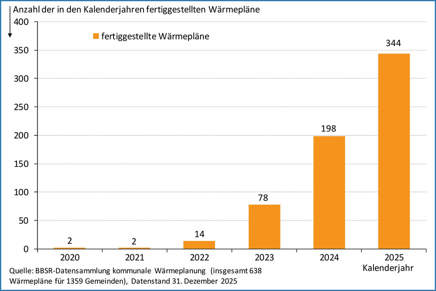 Anzahl fertiggestellter Wärmepläne pro Kalenderjahr, Deutschland, 2020 bis 2025.