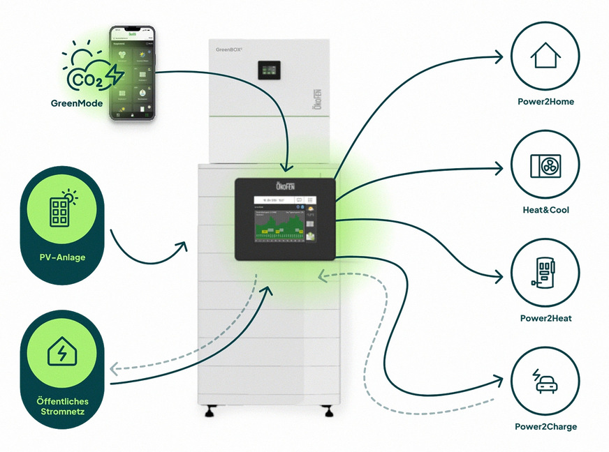 ÖkoFEN: Die GreenBOX übernimmt das Energiemanagement.