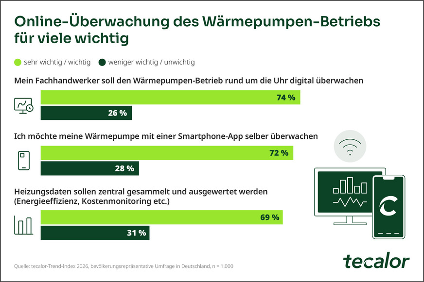 Für den Trend-Index Wärmepumpe 2026 wurden bevölkerungsrepräsentativ 1000 Bürgerinnen und Bürger von einem Marktforschungsinstitut im Auftrag von tecalor befragt.