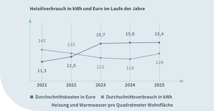 Durchschnittlicher Verbrauch und Kosten bei Heizöl als Heizmedium in den Jahren 2021 bis 2025.