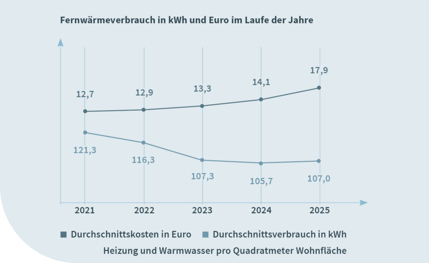 Durchschnittlicher Verbrauch und Kosten bei Fernwärme als Heizmedium in den Jahren 2021 bis 2025.