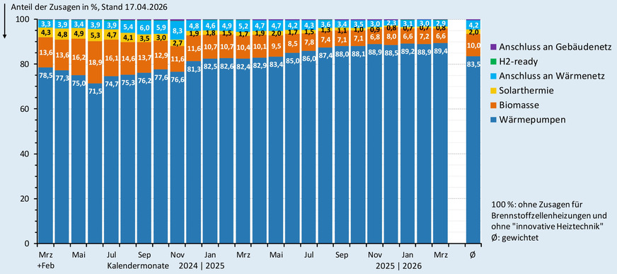 Anteil der Zusagen (monatlich und im Gesamtdurchschnitt) bei der BEG-Heizungsförderung nach Wärmeerzeugern bis Ende März 2026.