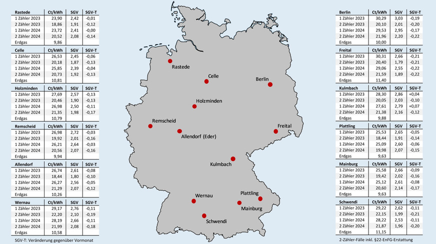 Bild 2 Effektive Arbeitspreise für Erdgas und für Wärmepumpenstrom mit oder ohne separaten Stromzähler (und eigenem WP-Stromtarif) nach Inbetriebnahmejahr sowie das sich vor Ort daraus ergebende Strom-/Gaspreisverhältnis (SGV) und die Veränderung des SGV gegenüber dem Vormonat; jeweils Neuverträge inklusive Boni, Stichtag: 15. April 2026.