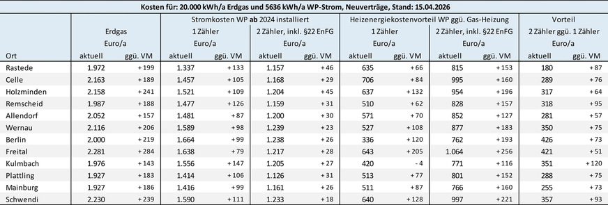 Bild 3 Vormonatsvergleich: Energiekosten und Energiedifferenzkosten für eine Gas-Heizung und eine ab dem 1. Januar 2024 in Betrieb genommene Heizungs-Wärmepumpe ohne eigenen Stromzähler (Modul 1) bzw. mit separatem Stromzähler (Modul 2). Preisbasis sind am 15. April 2026 auf dem Vergleichsportal Verivox recherchierte Tarifangebote für Neuverträge sowie regulatorische Festlegungen und Preisobergrenzen für die Messstellen. VM: Vormonat