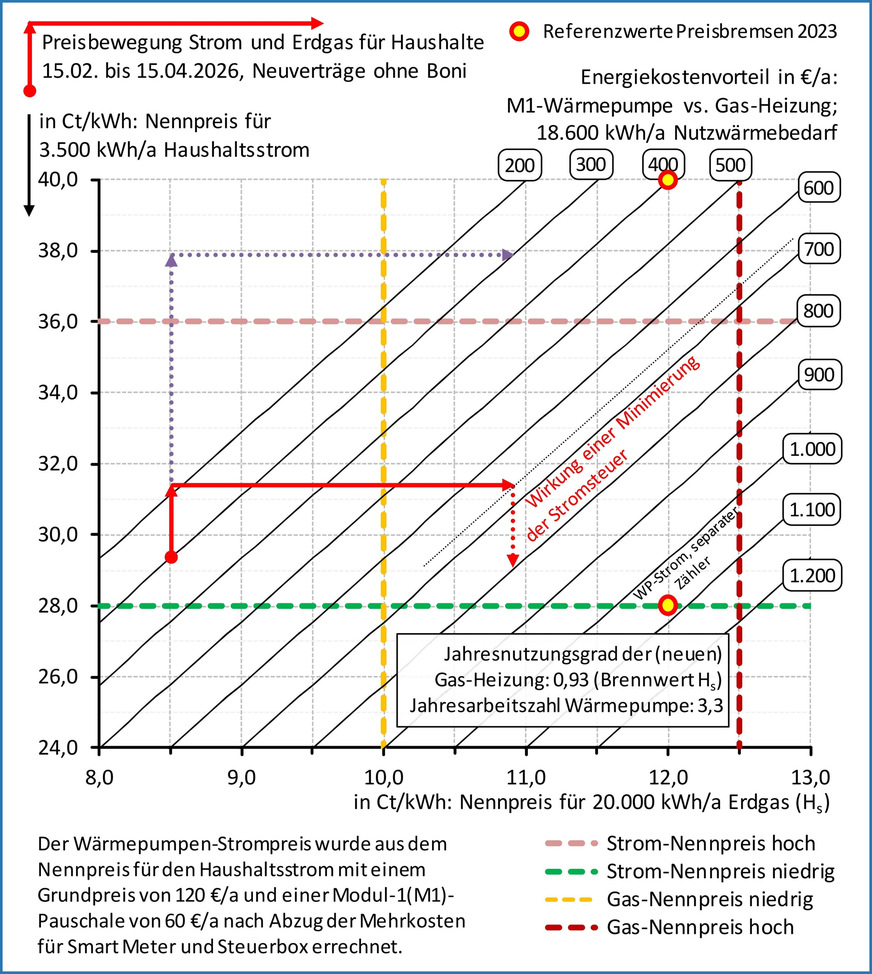 Bild 2 Normierter Nachbarschaftsvergleich „Gas-Heizung vs. Wärmepumpe“ für neu abzuschließende Verträge auf der Basis von Nennpreisen.