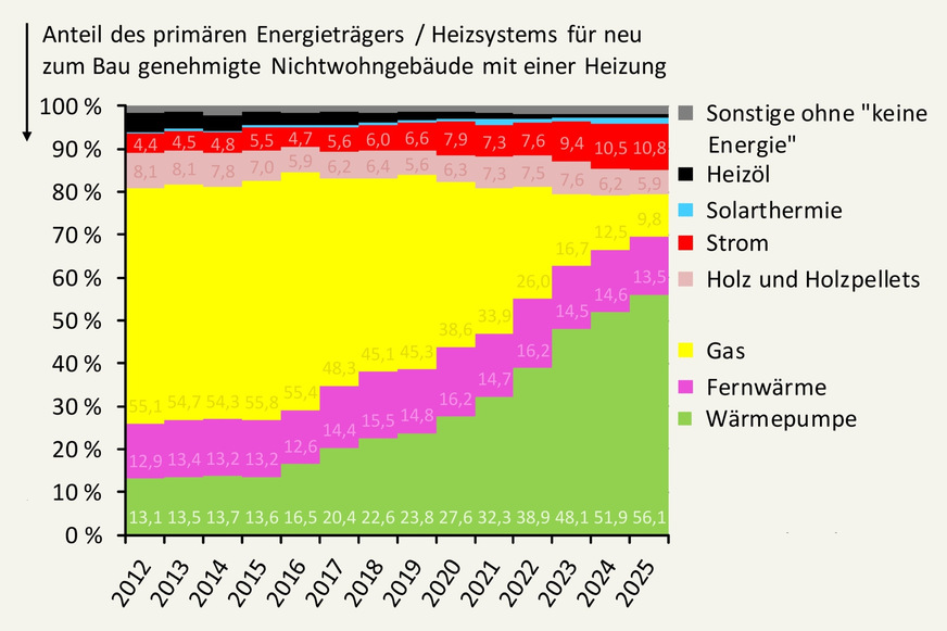 Prozentuale Entwicklung der (geplanten) Heizungsstruktur auf Basis neu zum Bau genehmigter Nichtwohngebäude mit einer Heizung; 2012 bis 2025