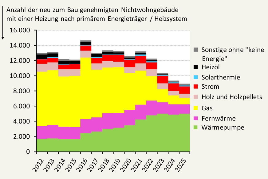 Absolute Entwicklung der (geplanten) Heizungsstruktur auf Basis neu zum Bau genehmigter Nichtwohngebäude mit einer Heizung; 2012 bis 2025