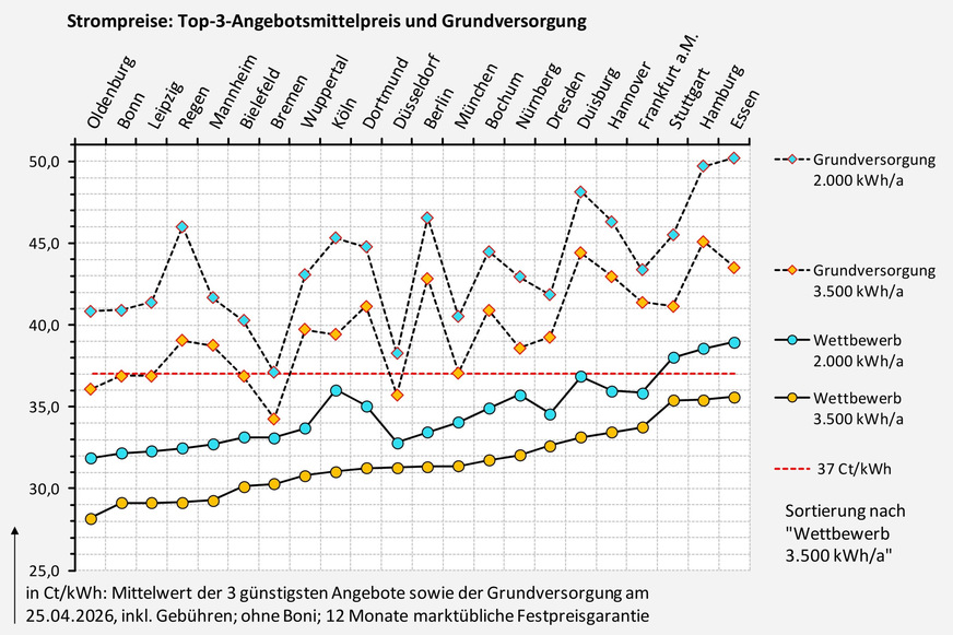 Zu welchen effektiven Preisen Strom in Neu(kunden)verträgen mit 12 Monaten Preisgarantie angeboten wird: Top-3-Angebotsmittelpreis und Grundversorgung für 3500 und 2500 kWh/a, ohne Berücksichtigung von Boni