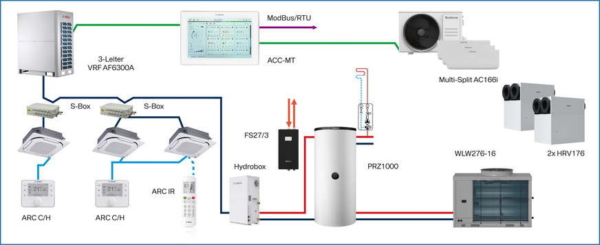 Bild 4 Prinzipschema des Heiz- und Kühlsystems im Neubau von EMSR-Technik.