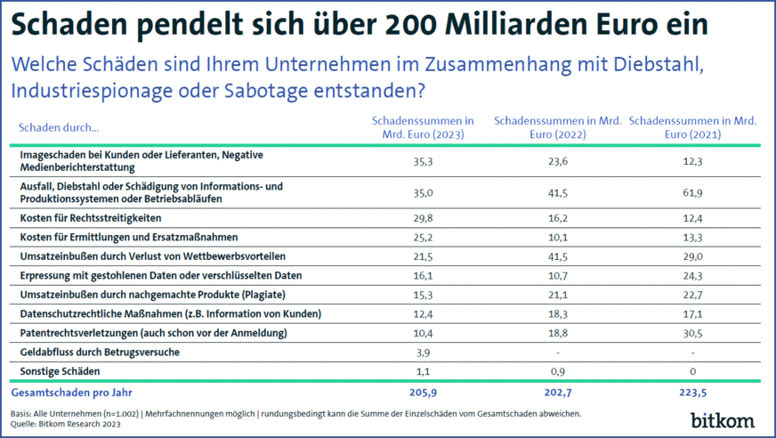 Bild 4  Cybercrime-Schäden sind vielfältig (Produktionsausfälle, Umsatzeinbußen, Imageschäden etc.) und belaufen sich 2023 auf über 200 Mrd. Euro.