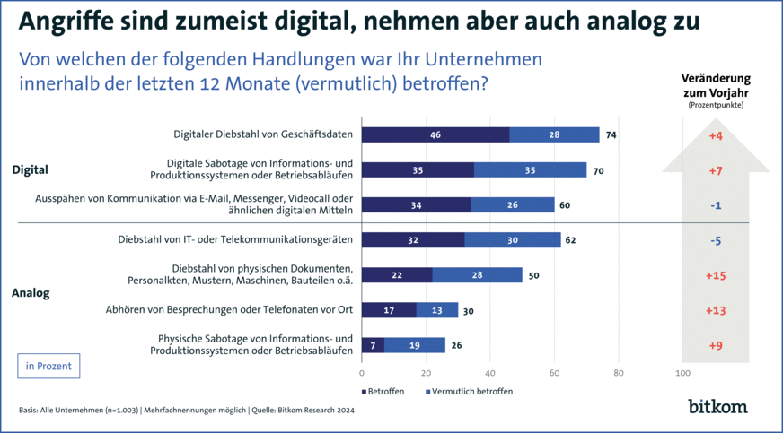 Bild 2 Schäden entstehen meist durch digitalen Diebstahl, Sabotage und Spionage. Aber auch analoge Angriffe haben zugenommen.