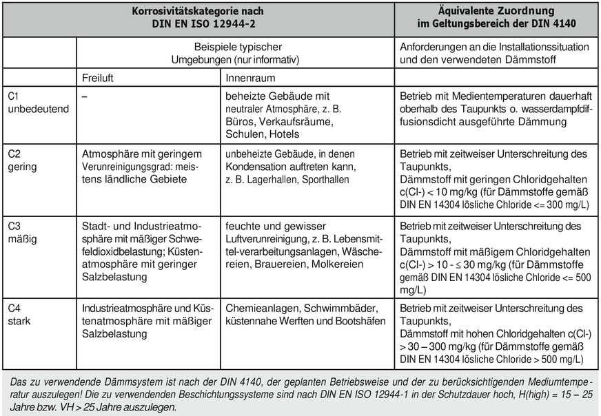 Bild 2 Zuordnung von Installationssituationen in Abhängigkeit von Rohroberflächentemperaturen und verwendetem Dämmstoff zu Korrosivitätskategorien in DIN EN ISO 12944-2.