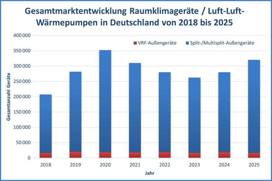 Gesamtmarktentwicklung Raumklimageräte / Luft/Luft-Wärmepumpen in Deutschland 2018 bis 2025.