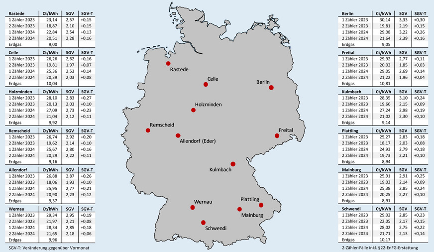 Bild 2 Effektive Arbeitspreise für Erdgas und für Wärmepumpenstrom mit oder ohne separaten Stromzähler (und eigenem WP-Stromtarif) nach Inbetriebnahmejahr sowie das sich vor Ort daraus ergebende Strom-/Gaspreisverhältnis (SGV) und die Veränderung des SGV gegenüber dem Vormonat; jeweils Neuverträge inklusive Boni, Stichtag: 15. Mai 2026.