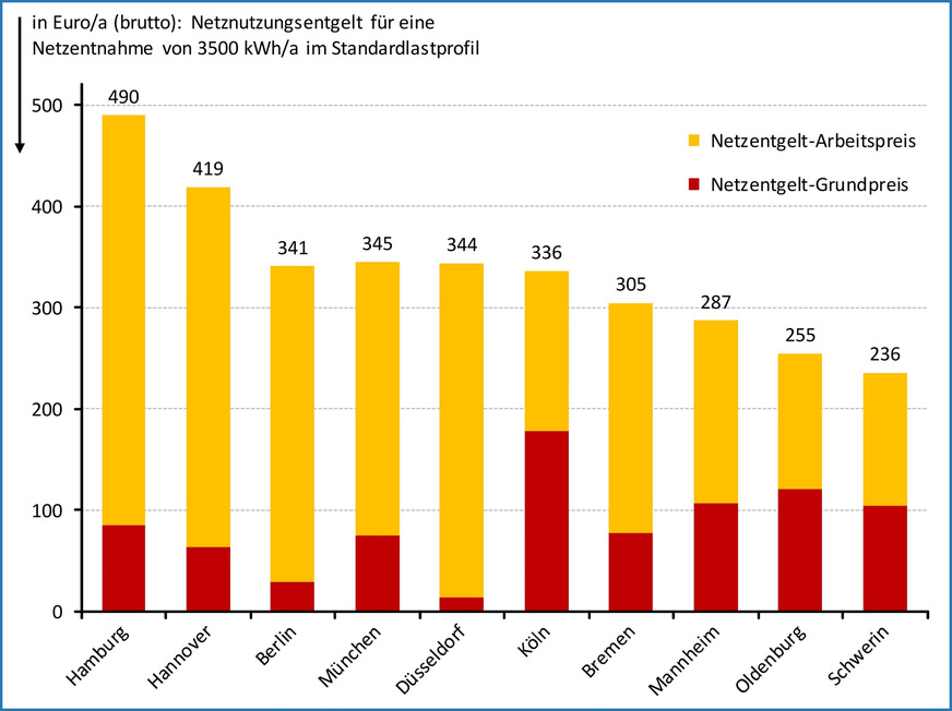 Bild 4 Die Zusammensetzung des Netznutzungsentgelts für „nicht leistungsgemessene Kunden ohne Lastgangzähler“ (Haushaltskunden mit Standardlastprofil) kann deutlich unterschiedlich sein und beeinflusst die Höhe des effektiv zu zahlenden Wärmepumpen-Strompreises.