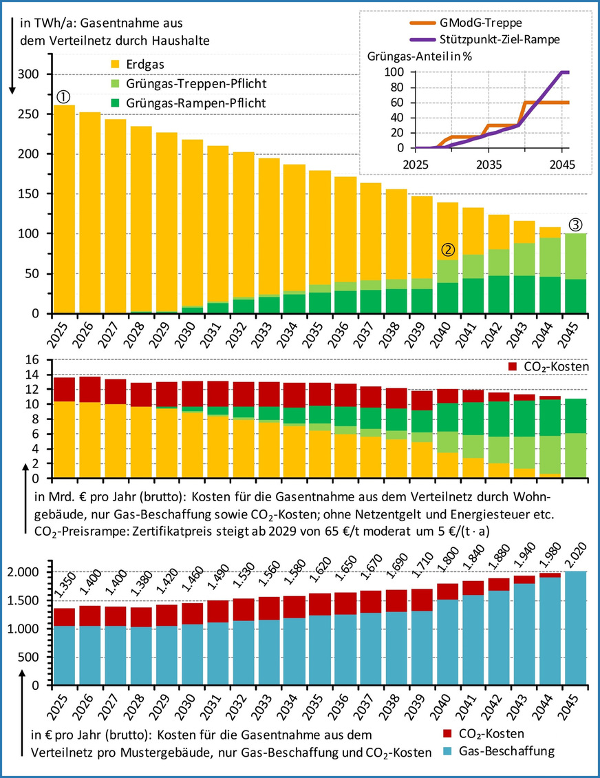 Bild 2 Mengenmodell (exemplarisch) für eine Dekarbonisierung der leitungsgebundenen Gasversorgung bis 2045 bei ambitionierter Heizungsmodernisierung.