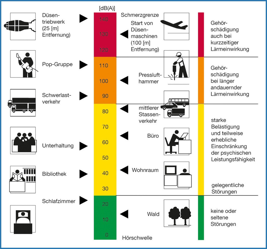 Bild 2 Schalldruckpegel verschiedener Schallquellen.