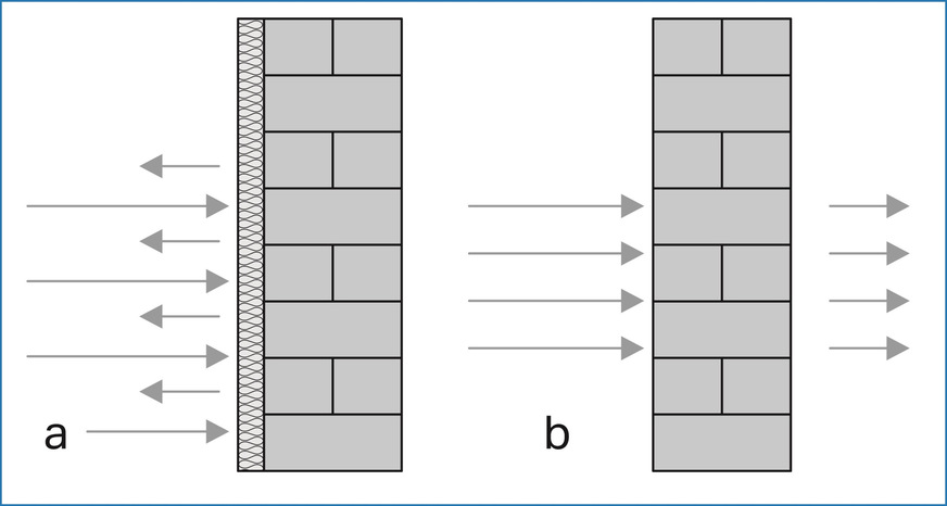 Bild 3 Die Begriffe Schalldämmung und Schallabsorption müssen klar voneinander getrennt werden. Eine Wand kann gut schalldämmend sein und gleichzeitig eine geringe Schallabsorption besitzen. Ebenso kann das Umgekehrte gelten. a) Schallabsorption: Wie viel Schall wird in den eigenen Raum zurückgeworfen? b) Schalldämmung: Wie viel Schall gelangt in den Nachbarraum.