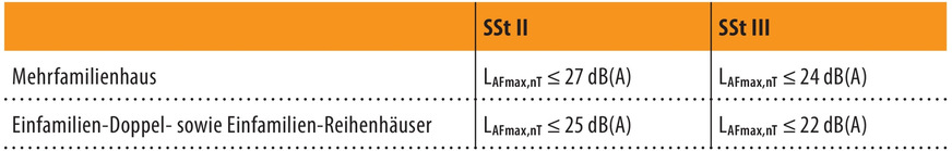 Bild 7 Schallschutzstufen(SSt)-Anforderungen in VDI 4100