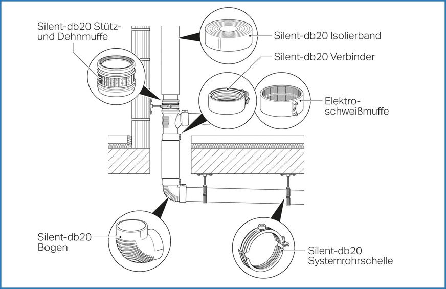 Bild 8 Abgestimmte Komponenten machen den Unterschied, wie das Montagebeispiel der schalltechnisch entkoppelten Befestigung des schallgedämmten Entwässerungssystem Silent-db20 von Geberit zeigt.