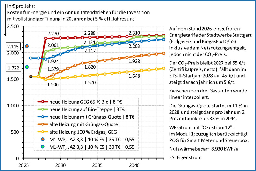 Neue Gas-Heizung mit GEG und GModG-Bio-Treppe sowie der Umstieg auf eine Wärmepumpe mit Tarifen der Stadtwerke Stuttgart (Gastarife mit mindestens 10 % Biomethan sind seit mehreren Jahren eine Teilpflichterfüllung im EWärmeG von Baden-Württemberg).