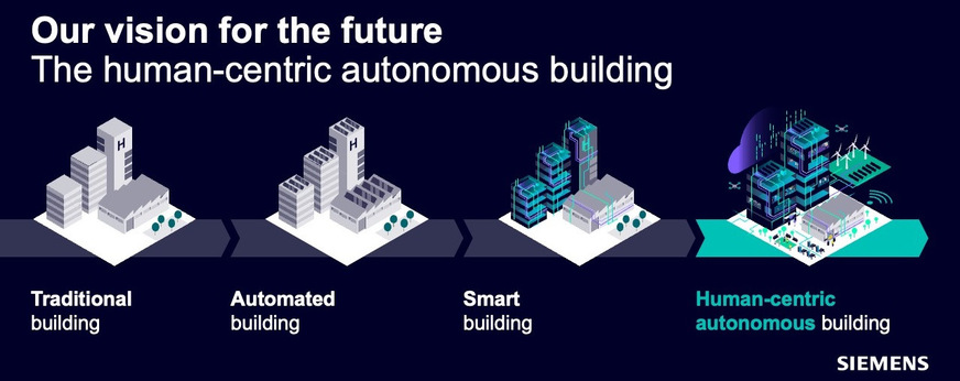 Bild 3 Die Vision von Siemens will eine große Chance nutzbar machen: Autonome Gebäude, bei denen der Mensch im Mittelpunkt steht, ermöglichen personalisierte Umgebungen mit minimalem menschlichen Eingreifen. Damit wird der Sprung von statischen Systemen und regelbasierten Abläufen hin zu flexiblen Systemen und KI-gestützten, anpassungsfähigen Abläufen vollzogen.