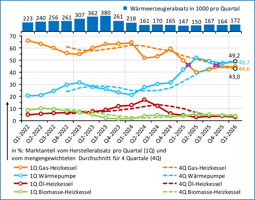 Entwicklung der Absatzstruktur wasserführender Wärmeerzeuger Q1-2022 bis Q1-2026