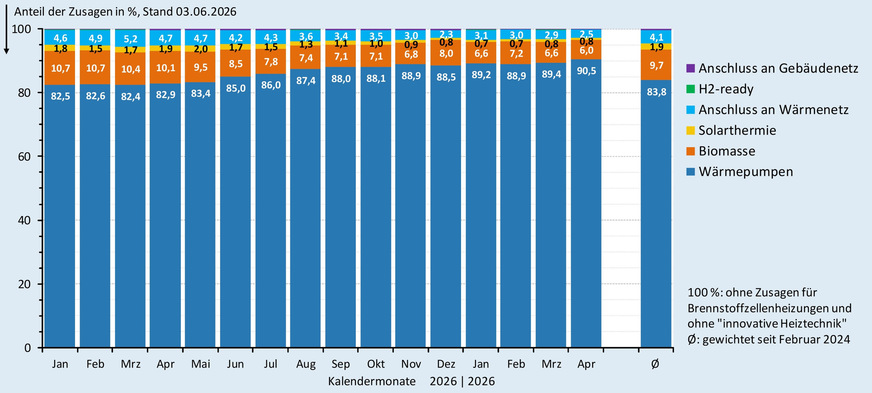 Anteil der Zusagen (monatlich und im Gesamtdurchschnitt) bei der BEG-Heizungsförderung nach Wärmeerzeugern bis Ende April 2026.