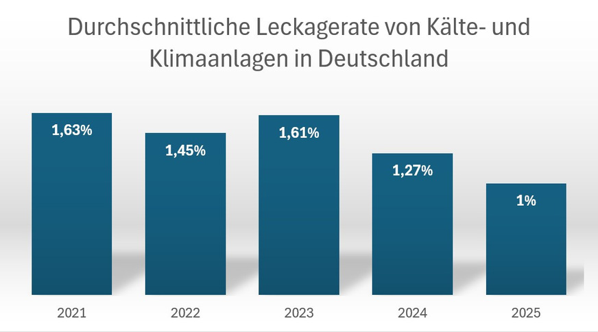 Die durchschnittliche Leckagerate von Kälte- und Klimaanlagen lag 2025 nur noch bei 1,0 %.