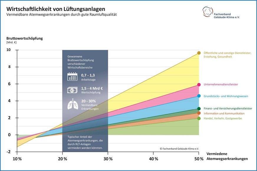 FGK: Der volkswirtschaftliche Nutzen guter Raumluft ist erheblich.