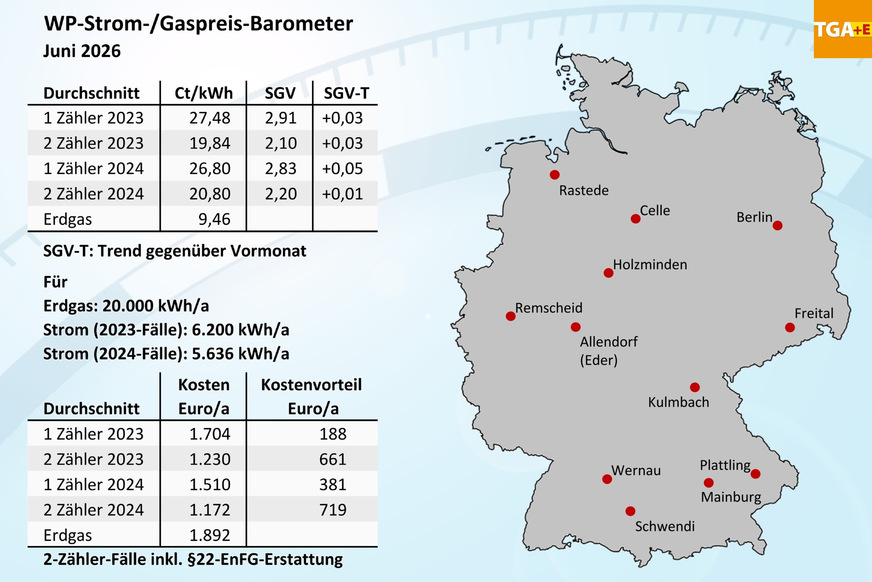 Bild 1 WP-Strom-/Gaspreis-Barometer für Juni 2026, Mittelwerte für 12 Orte in Deutschland.
