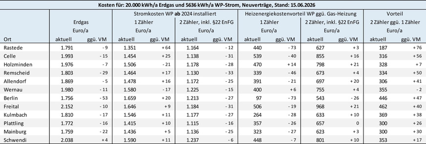 Bild 3 Vormonatsvergleich: Energiekosten und Energiedifferenzkosten für eine Gas-Heizung und eine ab dem 1. Januar 2024 in Betrieb genommene Heizungs-Wärmepumpe ohne eigenen Stromzähler (Modul 1) bzw. mit separatem Stromzähler (Modul 2). Preisbasis sind am 15. Juni 2026 auf dem Vergleichsportal Verivox recherchierte Tarifangebote für Neuverträge sowie regulatorische Festlegungen und Preisobergrenzen für die Messstellen. VM: Vormonat
