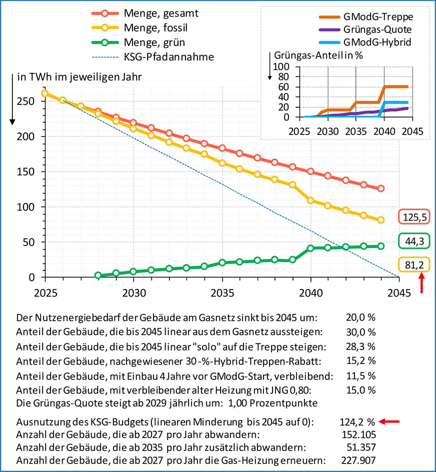 Bild 2 Einleitungsbeispiel: Sind die Quoten bei der Modernisierung, Abwanderung und der Grüngas-Beimischungspflicht für die Inverkehrbringer gering, ist 2045 eine klimaneutrale Gasversorgung unrealistisch ….